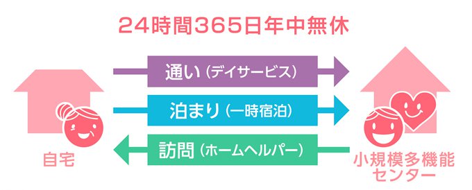 小規模多機能センターは24時間365日年中無休