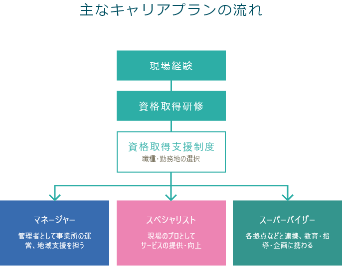 現場経験を積み、資格取得研修を受け、資格取得支援制度を活用し、マネージャー、スペシャリスト、スーパーバイザーになることができます。