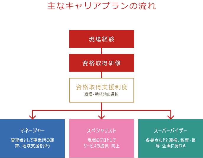 現場経験を積み、資格取得研修を受け、資格取得支援制度を活用し、マネージャー、スペシャリスト、スーパーバイザーになることができます。