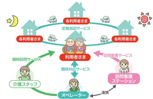 介護スタッフは随時訪問サービスを、訪問看護ステーションは訪問看護サービスを、オペレーターは随時対応サービスを提供します